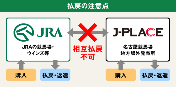 払い戻し注意