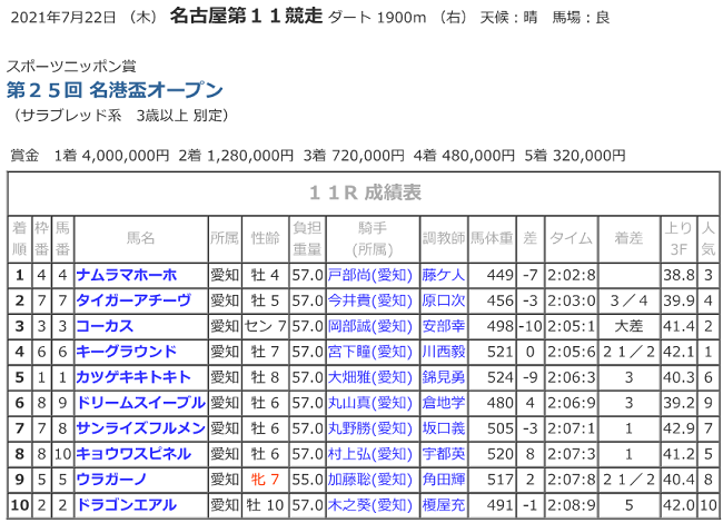 R03.07.22_11R名港盃競走成績.png