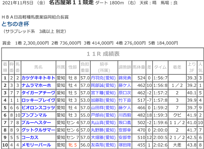 R03.11.05とちのき杯競走成績.png