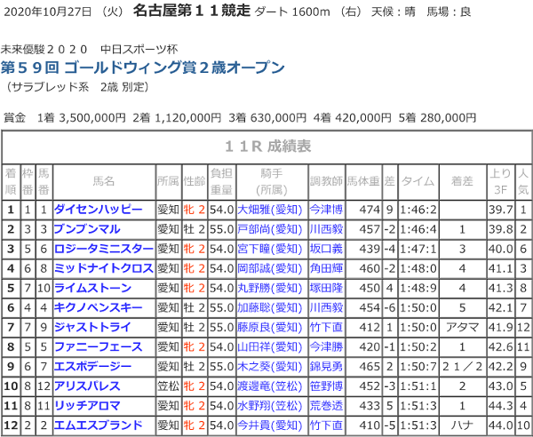 R02.10.27ゴールドウイング賞_競走結果.png