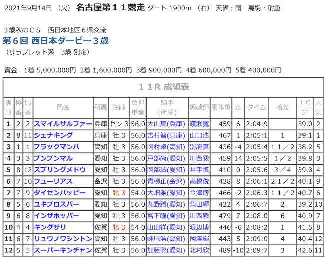 R03.09.14_西日本ダービー競走成績.png