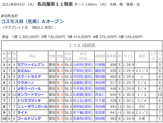 R03.08.05_11Rコスモス賞競走成績.png