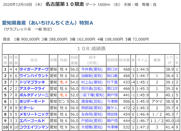 R02.12.10愛知県畜産特別競走結果.png