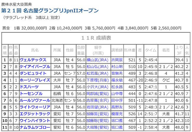 R03.12.23名古屋GP競走成績.png