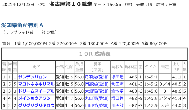 R03.12.23愛知県畜産特別競走成績.png