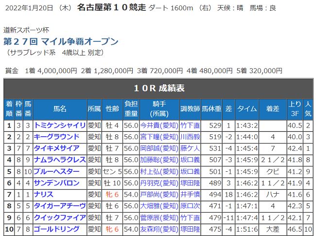 R04.01.20_10Rマイル争覇競走成績.png