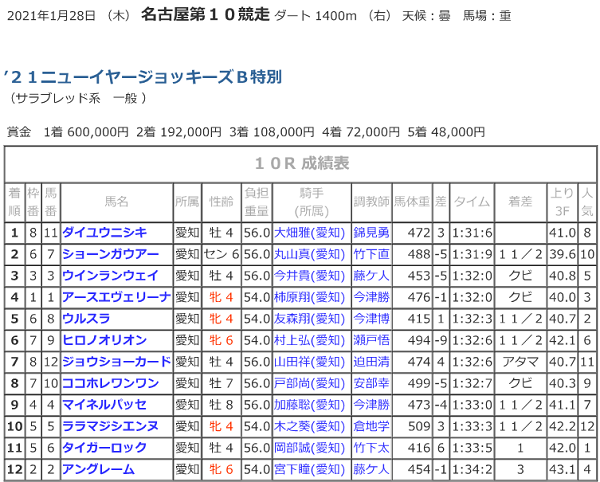 R03.01.28_21ニューイヤージョッキーズ_着順.png