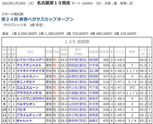 R04.01.18_新春ペガサスカップ競走成績.png