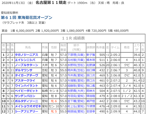 R02.11.13東海菊花賞競走成績.png