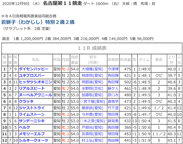 R02.12.09若獅子特別競走結果.png