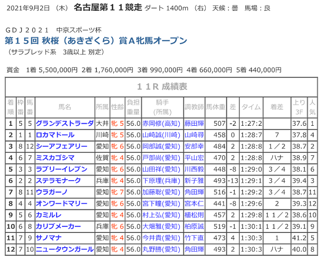 R03.09.02_11R秋桜賞競走成績.png