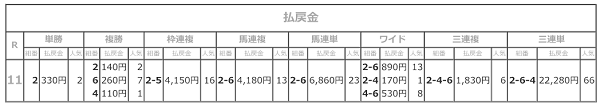 R03.04.09_11R東海桜花賞払戻成績.png