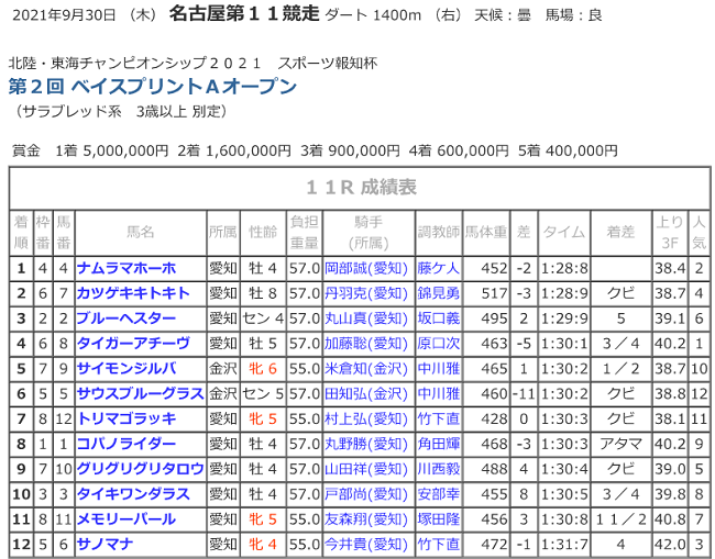 R03.09.30_11Rベイスプリント競走成績.png