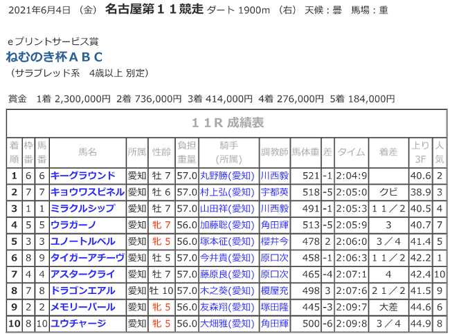 R03.06.04_11Rねむのき杯_競走成績.png