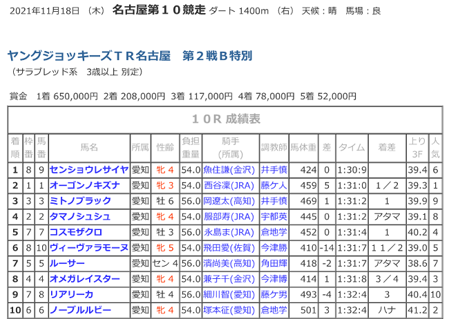 R03.11.18_2021YJSTR名古屋２競走成績.png