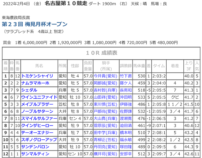 R04.02.04_梅見月杯競走成績.png