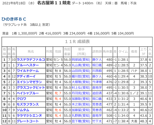 R03.08.18_11Rひのき杯_競走成績.png