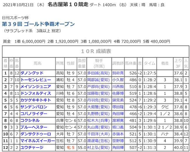 R03.10.21_11Rゴールド争覇成績.png