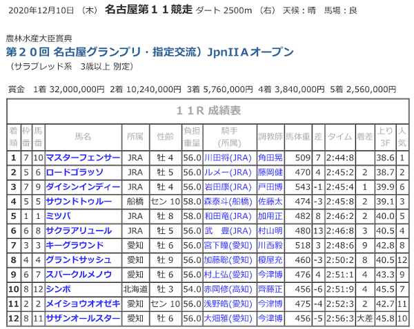 R02.12.10名古屋グランプリ競走結果.png