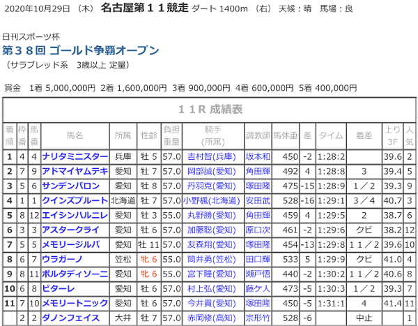 R02.10.29ゴールド争覇_競走成績.png