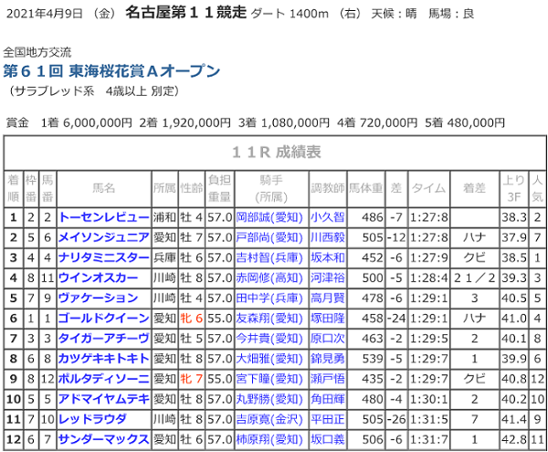 R03.04.09_11R東海桜花賞競走成績.png