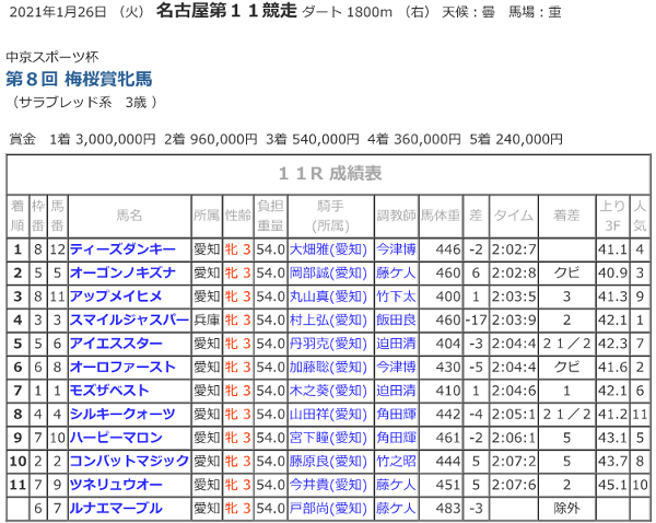 R03.01.26_梅桜賞_競走成績.png