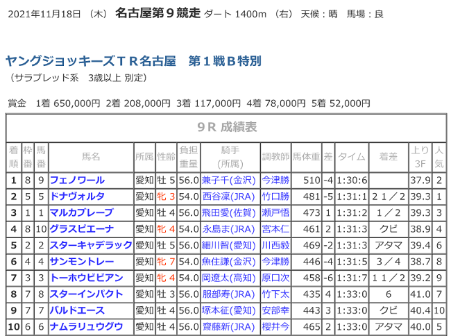 R03.11.18_2021YJSTR名古屋１競走成績.png