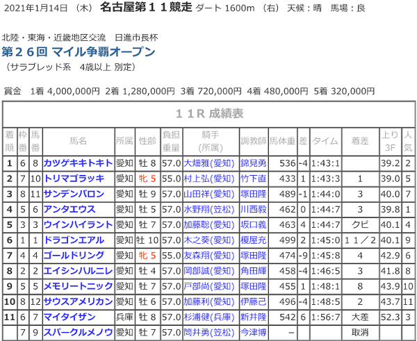 R03.01.14マイル争覇競走成績.png