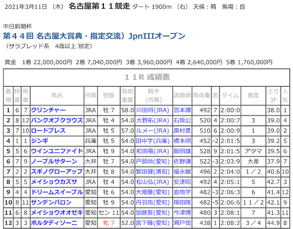 R03.03.11_11R名古屋大賞典競走成績.png