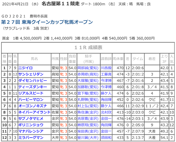 R03.04.21東海クイーンカップ競走成績.png