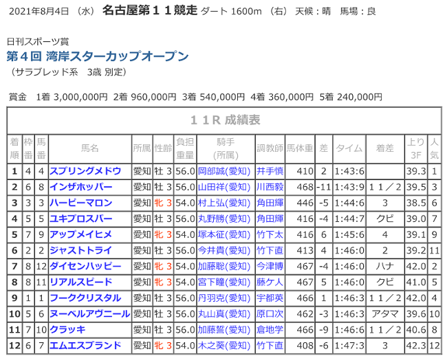 R03.08.04_11R湾岸スターカップ競走成績.png