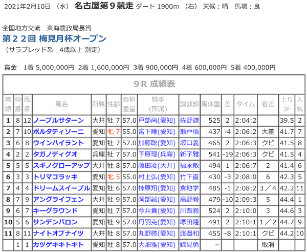 R03.02.10_9R梅見月杯競走成績.png