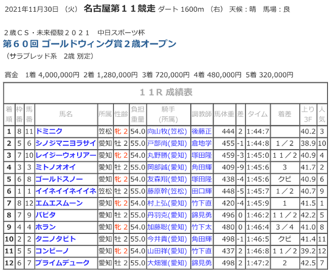 R03.11.30_11Rゴールドウィング賞競走結果.png