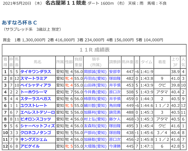 R03.05.20_11Rあすなろ杯_着順.png