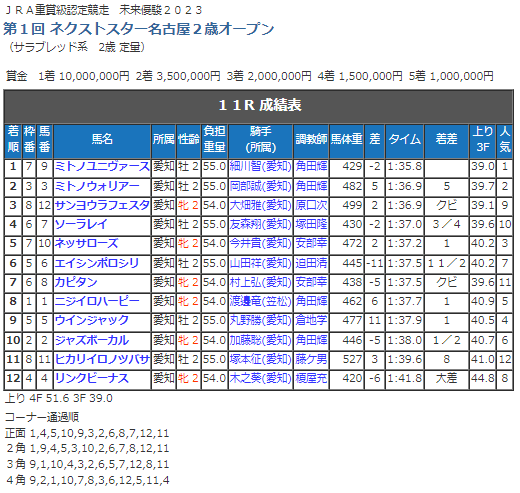 ネクストスター名古屋成績表.png