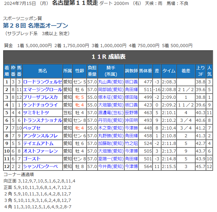 スポーツニッポン賞 第28回 名港盃(SPⅡ)』の結果｜ニュース一覧