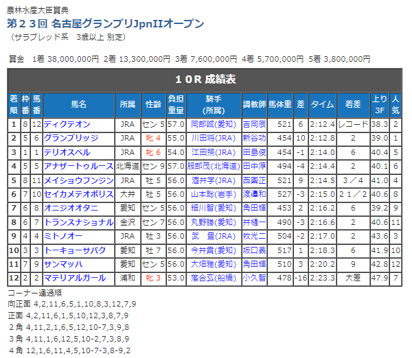名古屋グランプリ成績表.png