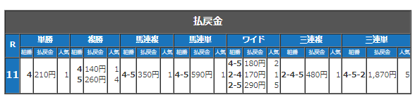 競馬東海賞若駒杯払い戻し金.png