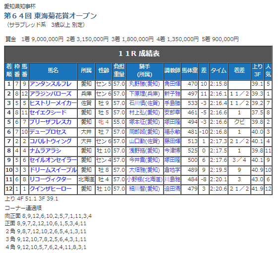 東海菊花成績表.png